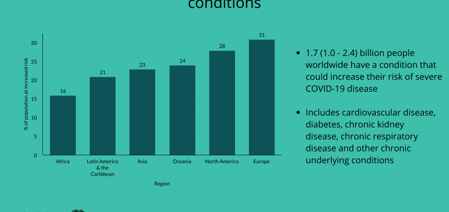 Factors that Increase Your Risk of Severe COVID-19