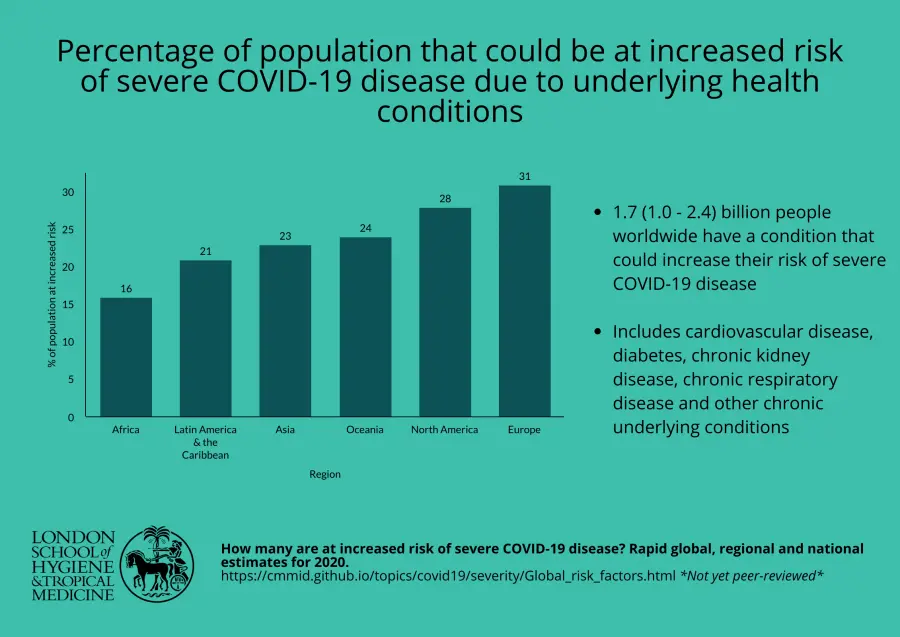 Factors that Increase Your Risk of Severe COVID-19