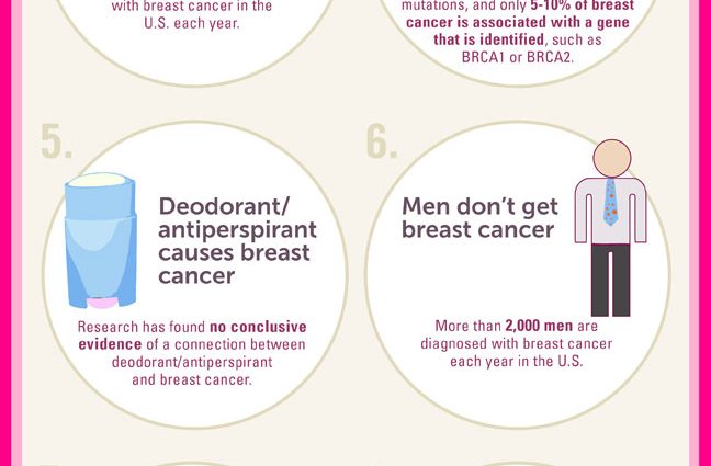 Facts and myths about breast cancer. What should you know about this neoplasm?