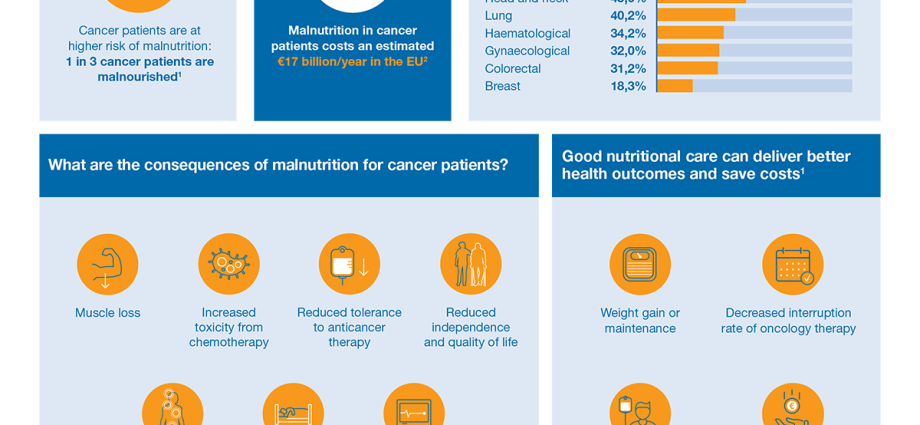 Facts and myths about the nutrition of oncological patients