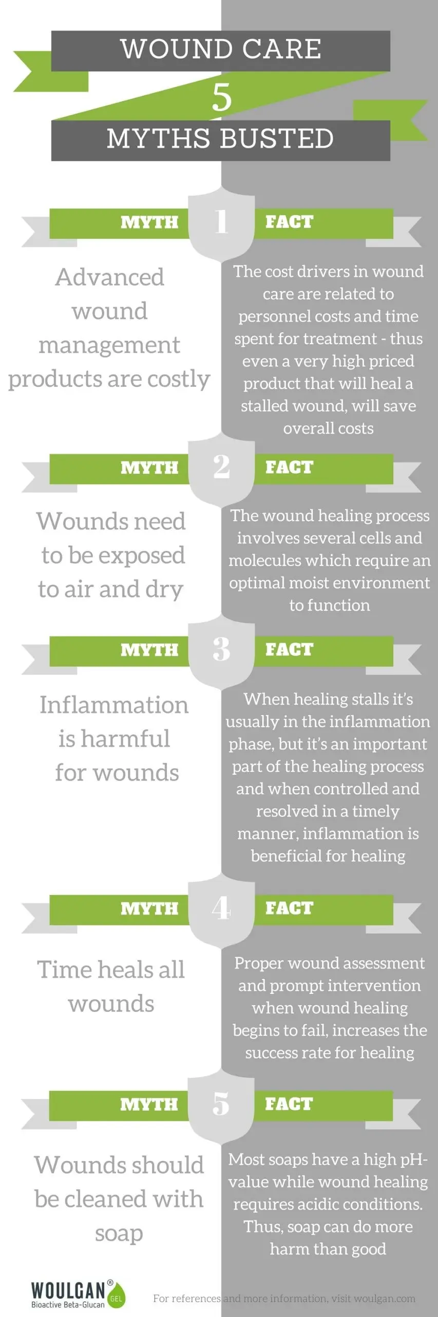 Facts and myths about wound healing