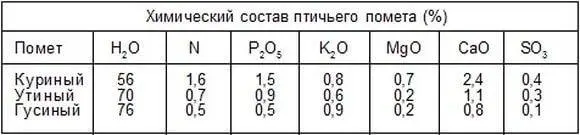 Feeding with chicken manure