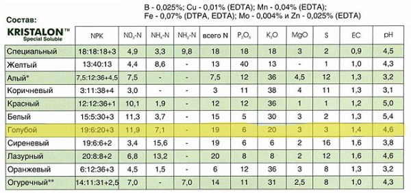 Fertilizer Crystalon: agrochemical features of the product