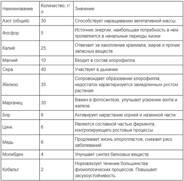 Fertilizer &#8220;Cytovit&#8221;: instructions for use, composition, spectrum of action, benefits + toxicity and storage rules