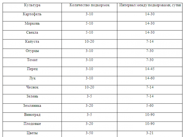 Fertilizer Pekatsid