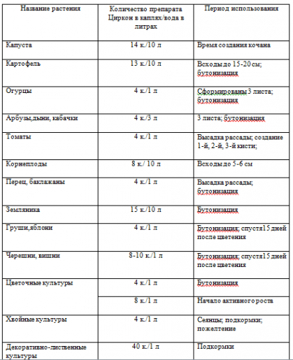 Fertilizer Zircon