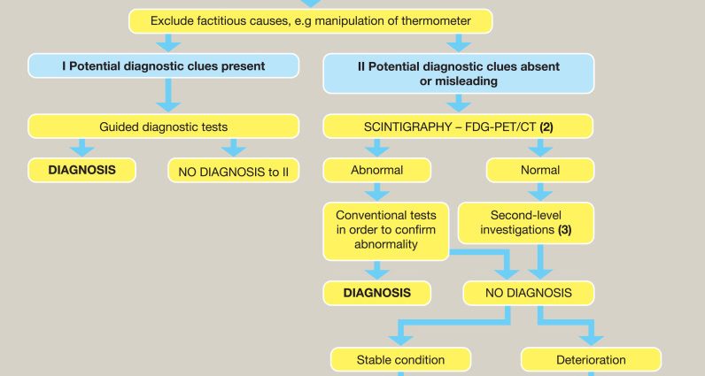 Fever &#8211; causes, first-line drugs