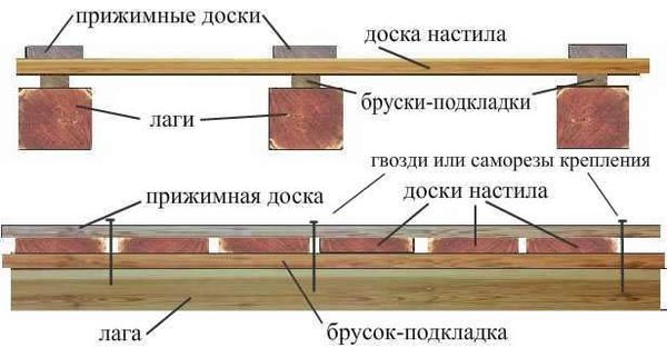 Finishing the veranda from the inside and outside with wood, plastic panels, clapboard, work step by step + photos of interesting options