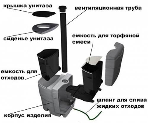 Finnish peat toilet for a summer house with your own hands