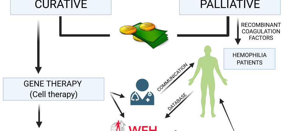 First clinical trials of gene therapy for hemophilia