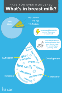 Five facts about human breast milk that you should know