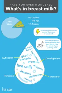 Five facts about human breast milk that you should know