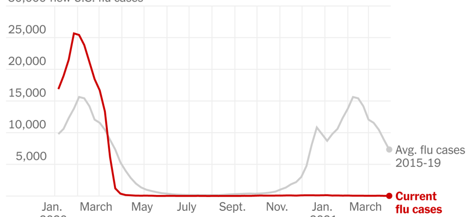 Flu back? There are fewer cases, but more and more fears