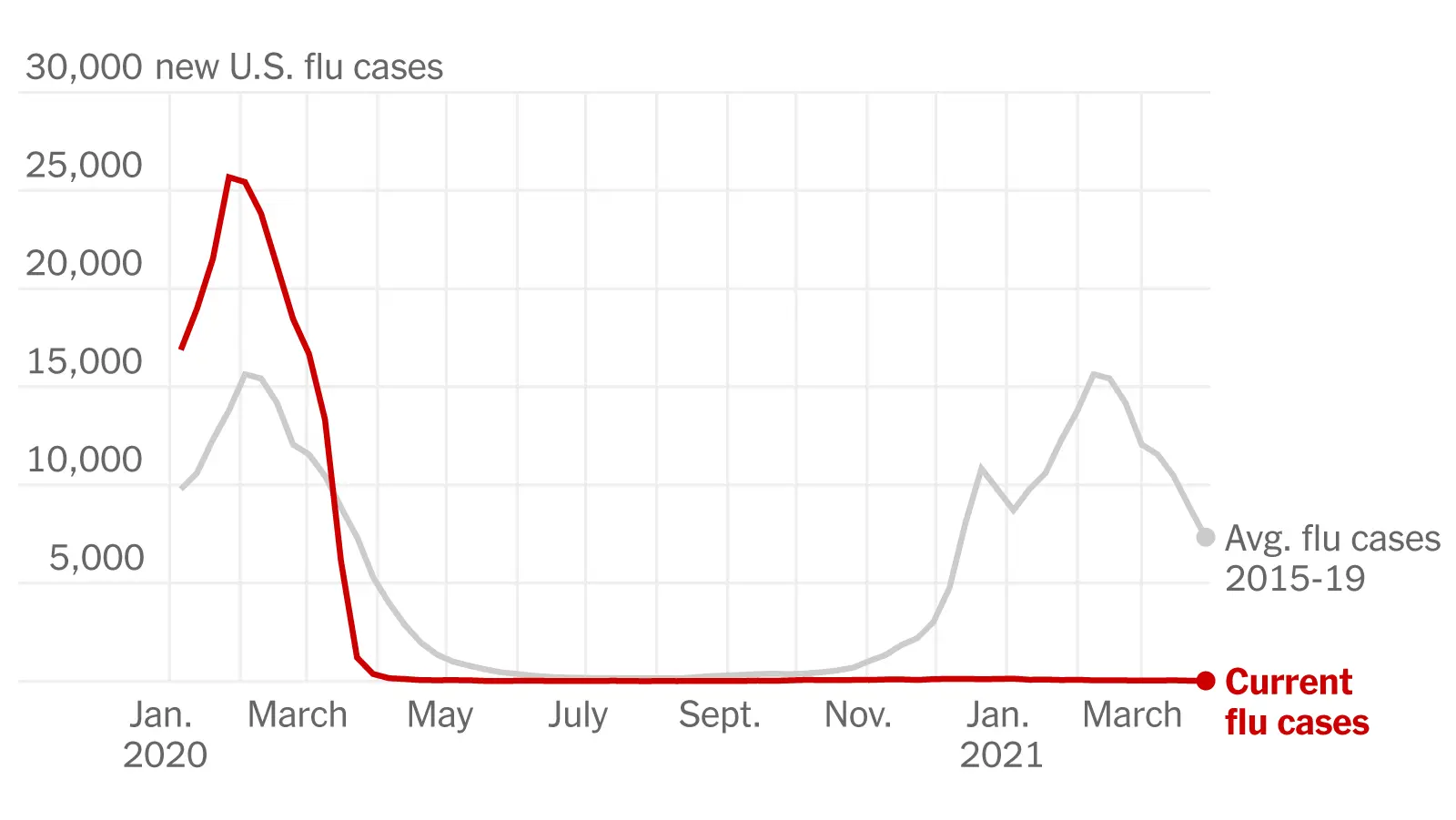 Flu back? There are fewer cases, but more and more fears