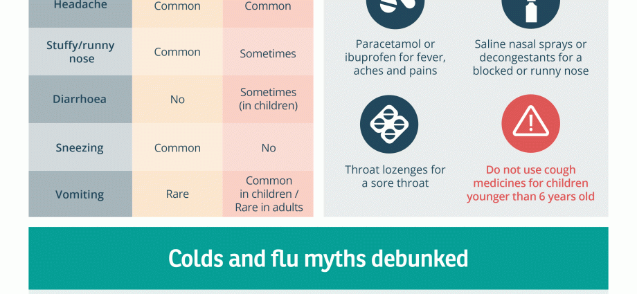 Flu, colds, COVID-19 &#8211; what are the symptoms? [INFOGRAPHICS]