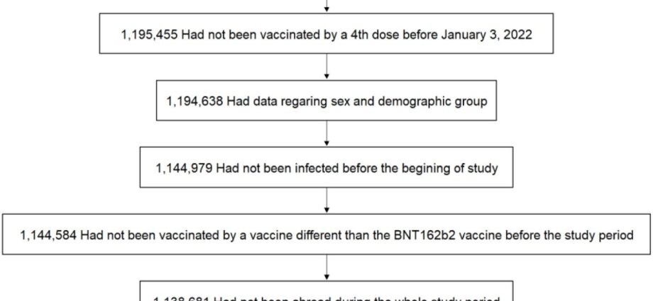 Fourth dose at the age of 60+, but the Ministry of Health also sends text messages to younger ones as well. Why?