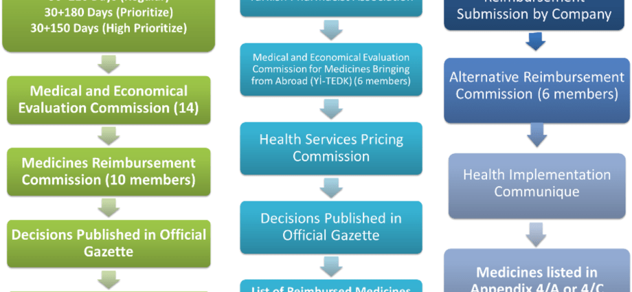 From September 1, a new list of reimbursed drugs. As many as 150 added products