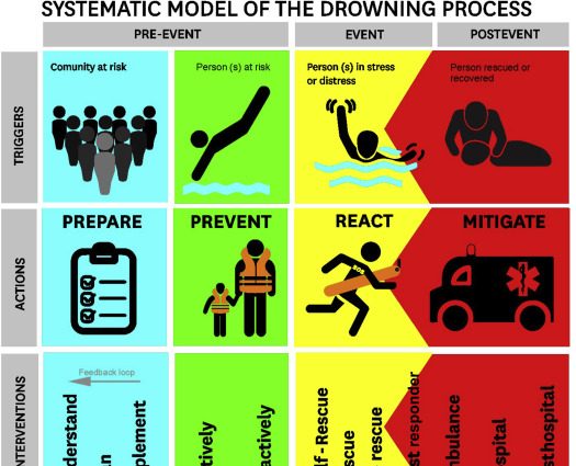 From the beginning of April, as many as 97 victims of drowning. «We often overestimate our skills»