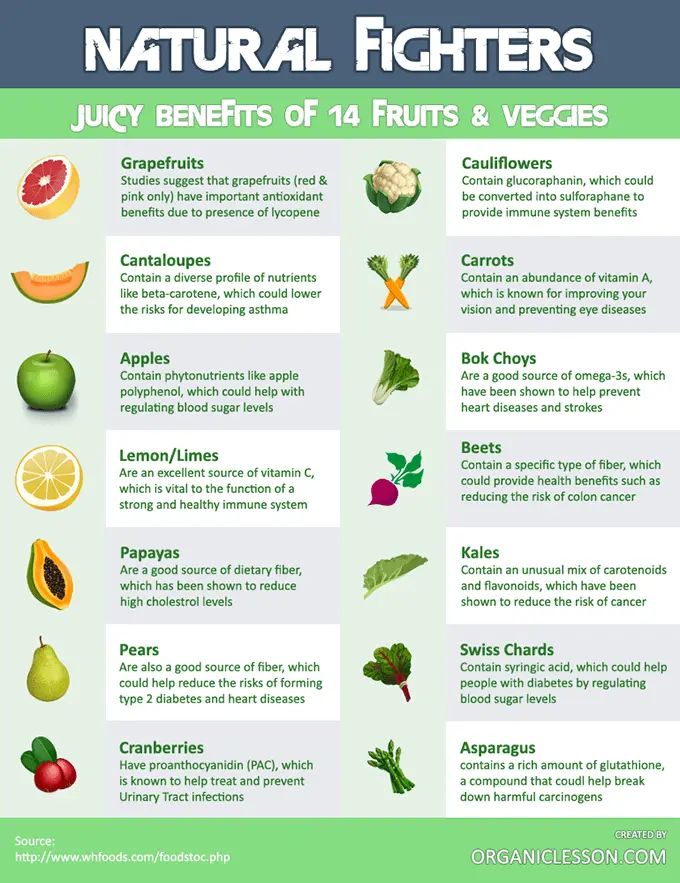 Fruits and vegetables will help with specific health conditions. Check what