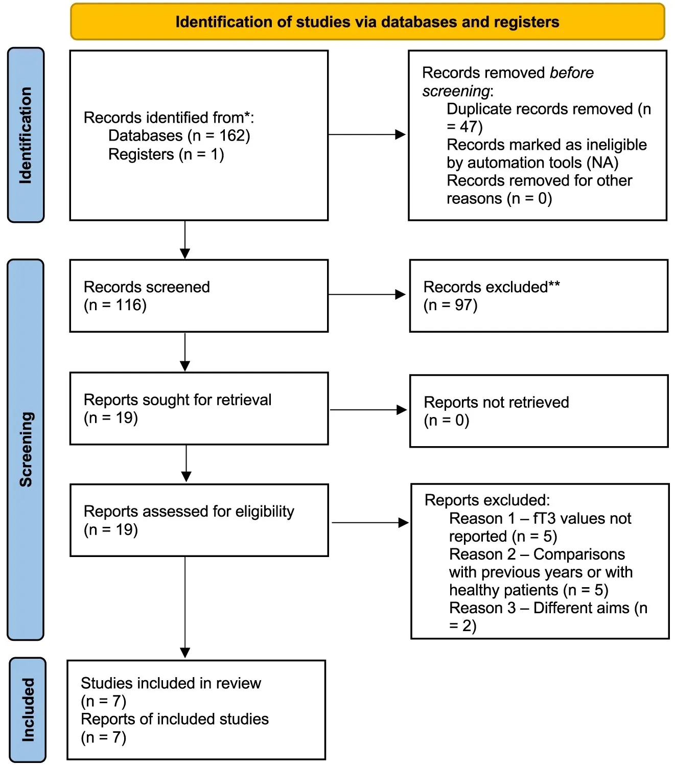 FT3 &#8211; the purpose and course of the study, interpretation of the results