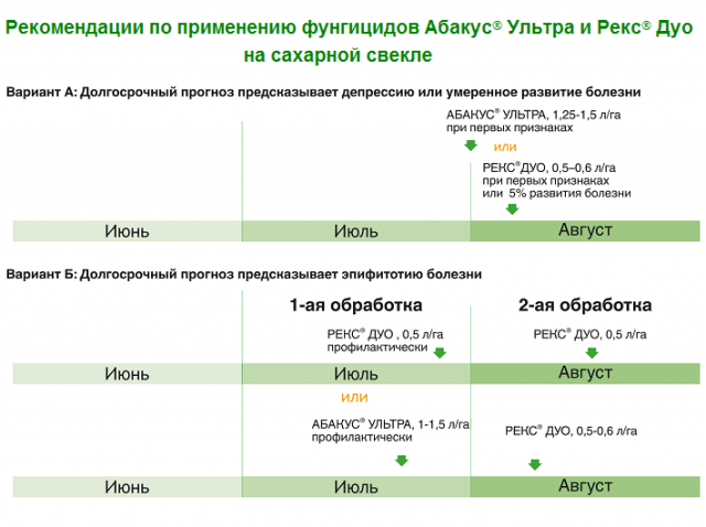 Fungicide Abacus Ultra