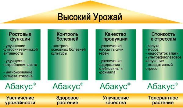 Fungicide Abacus Ultra