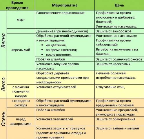 Fungicides for orchard and vineyard treatment