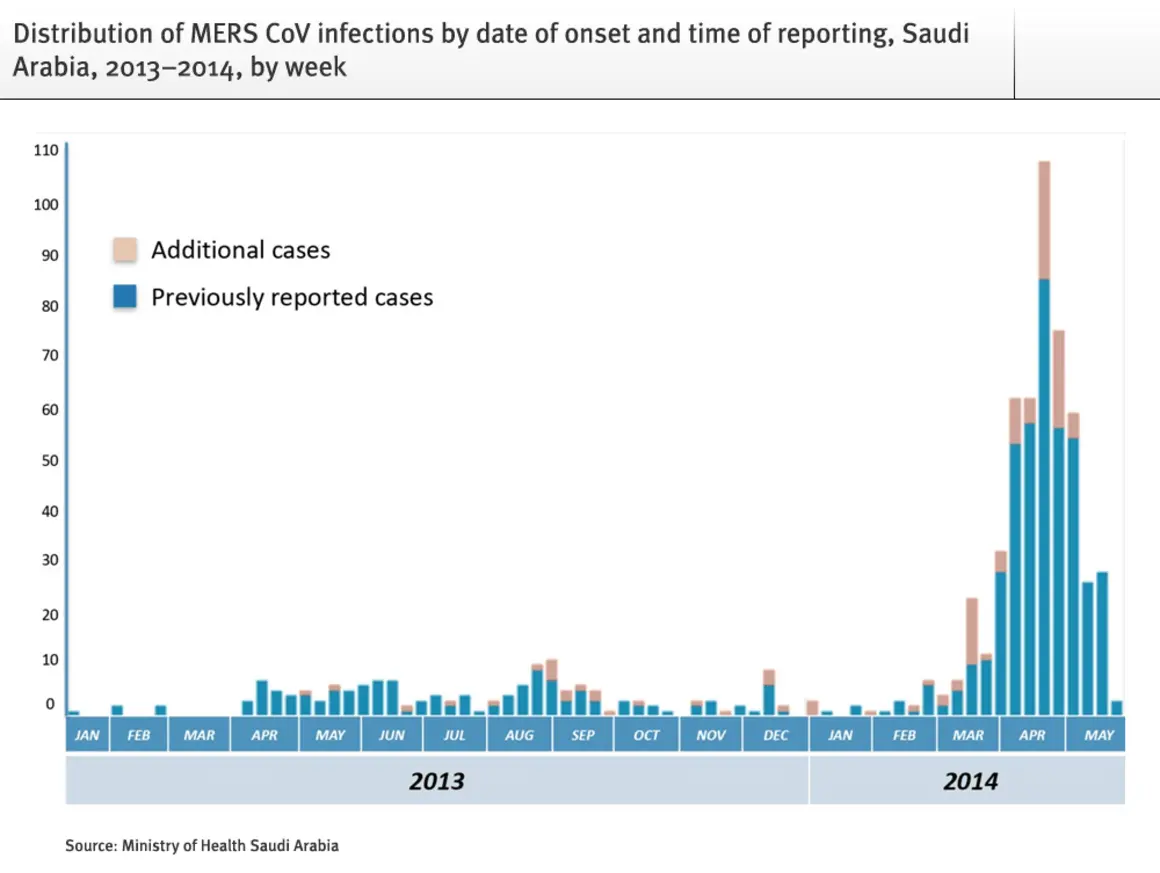 Further cases of MERS infection