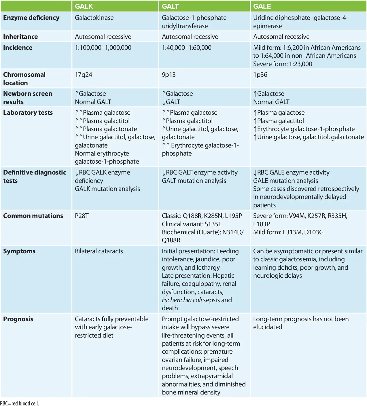 Galactosemia &#8211; symptoms, diagnosis, treatment. Diet for galactosemia