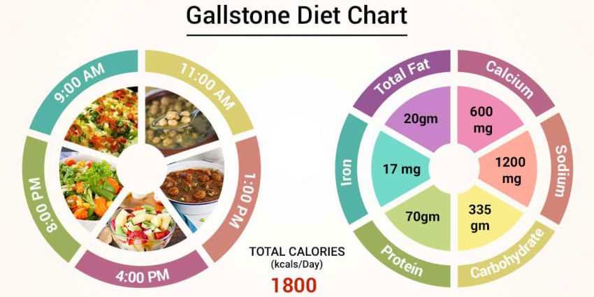 Gallstone Diet &#8211; What Rules To Follow?