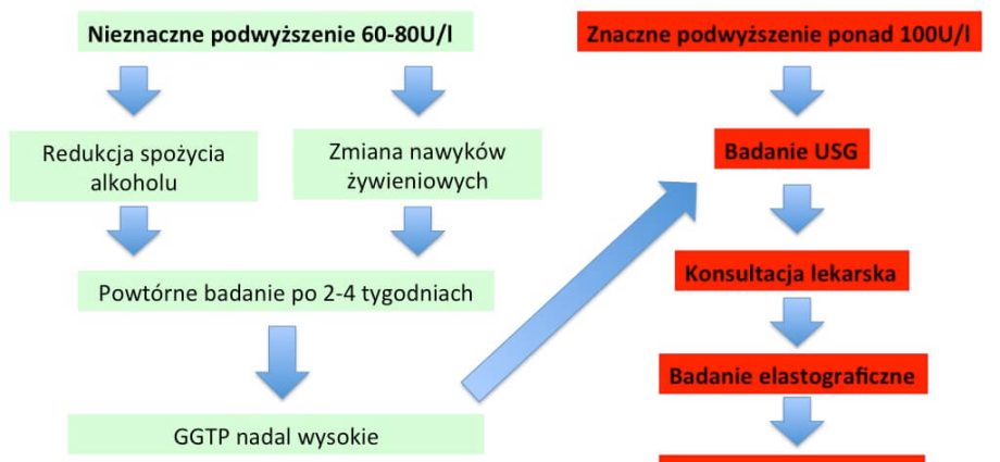 Gamma-glutamylotranspeptydaza (GGTP)