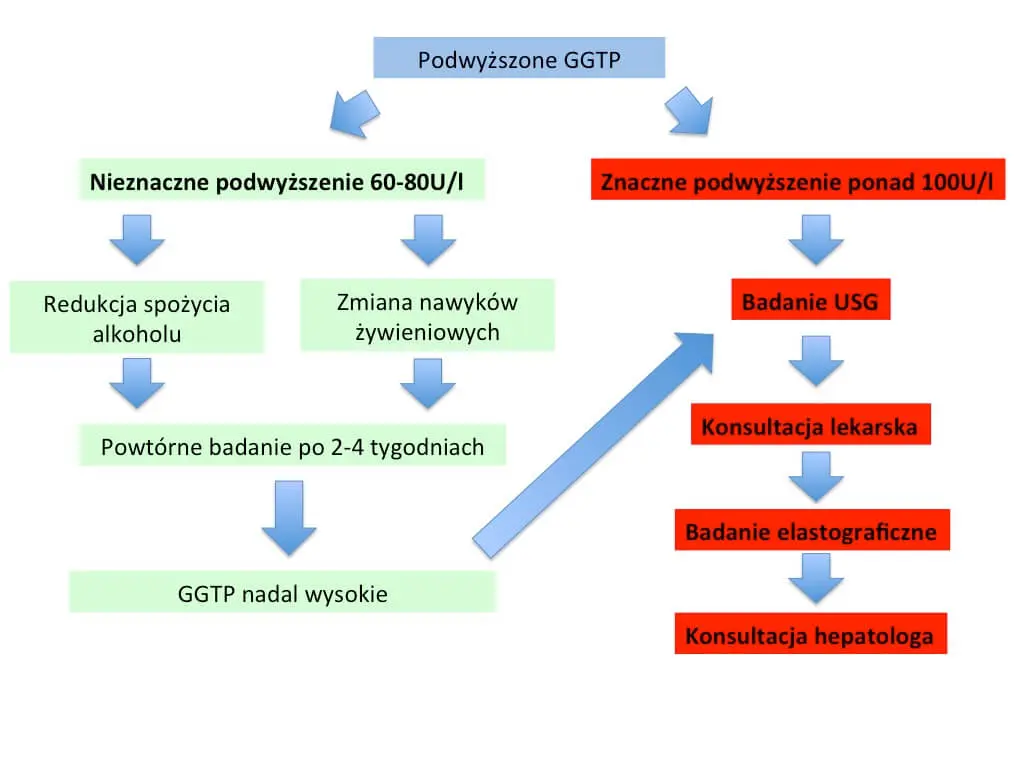 Gamma-glutamylotranspeptydaza (GGTP)