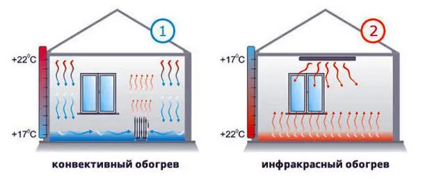 Gas ceramic heater for summer cottage