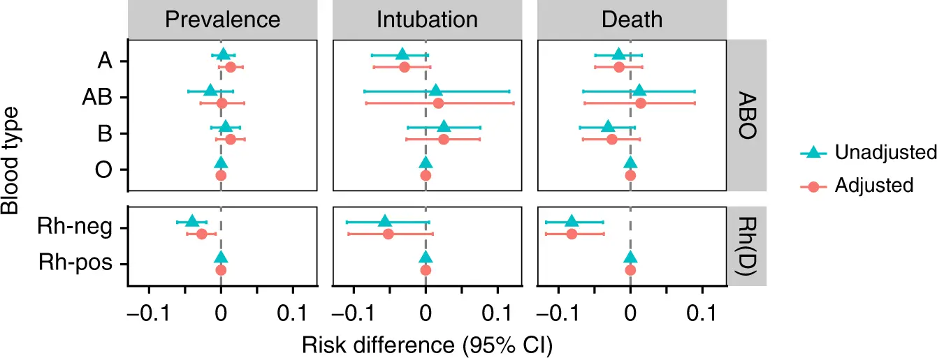 Genes and blood type reveal who is more likely to get sick and die from COVID-19