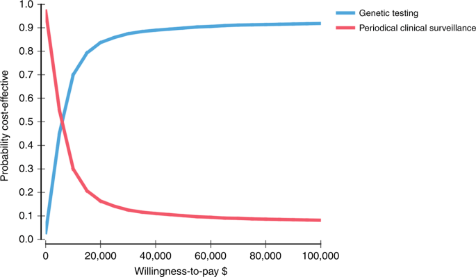 Genetic research &#8211; benefits, course, costs