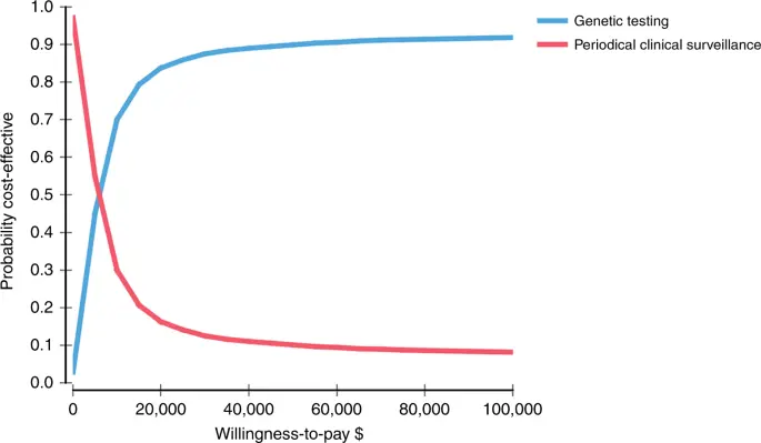 Genetic research &#8211; benefits, course, costs