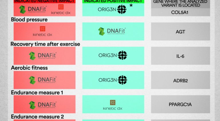 Genetic testing for dietary problems