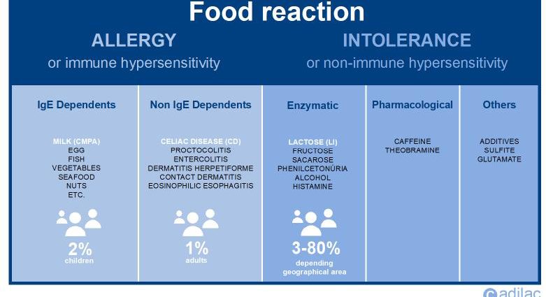 Genetic tests for food intolerances. Celiac disease and lactose and fructose intolerance