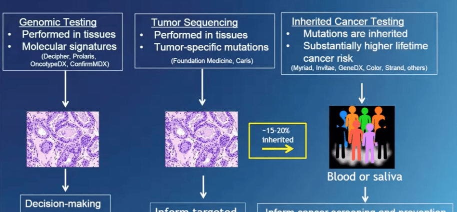 Genetic tests &#8211; prostate cancer and its inheritance