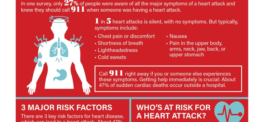 Get ahead of a heart attack, or 5 situations that should worry you