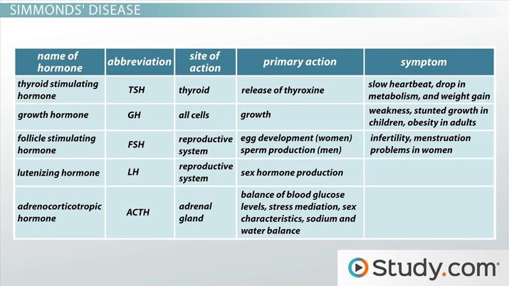 Gliński and Simmonds disease &#8211; causes, symptoms, diagnosis and treatment of multi-glandular hormonal insufficiency