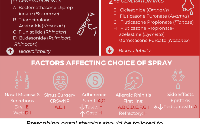 Glucocorticosteroids &#8211; indications for use. Intranasal and inhaled glucocorticosteroids