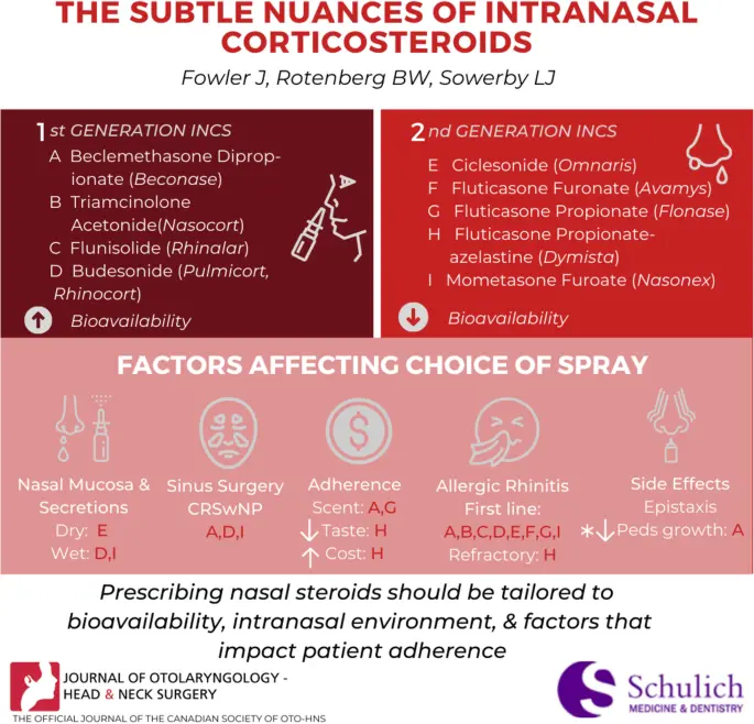 Glucocorticosteroids &#8211; indications for use. Intranasal and inhaled glucocorticosteroids