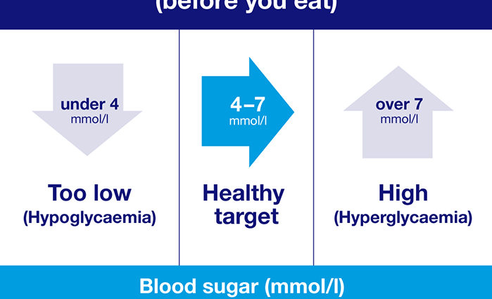 葡萄糖——发生的来源。 我应该什么时候测试我的血糖水平？