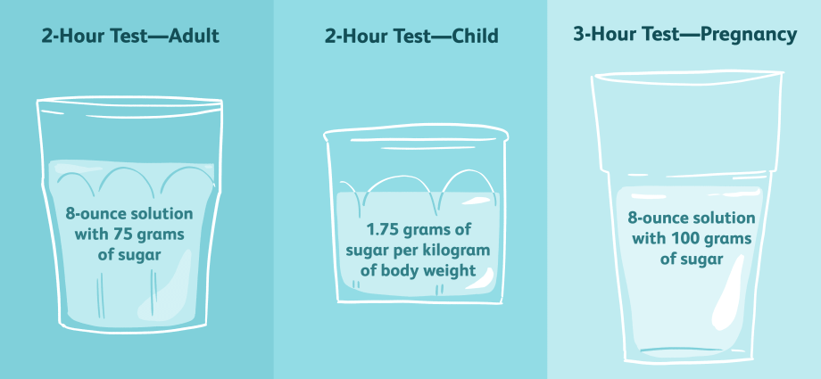 Glucose testing in pregnancy &#8211; preparation for the test and interpretation of the result