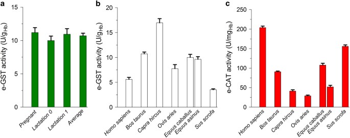 Glutathione S-transferase (GST) in blood serum