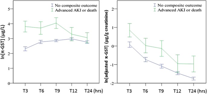 Glutathione S-transferase (GST) in urine