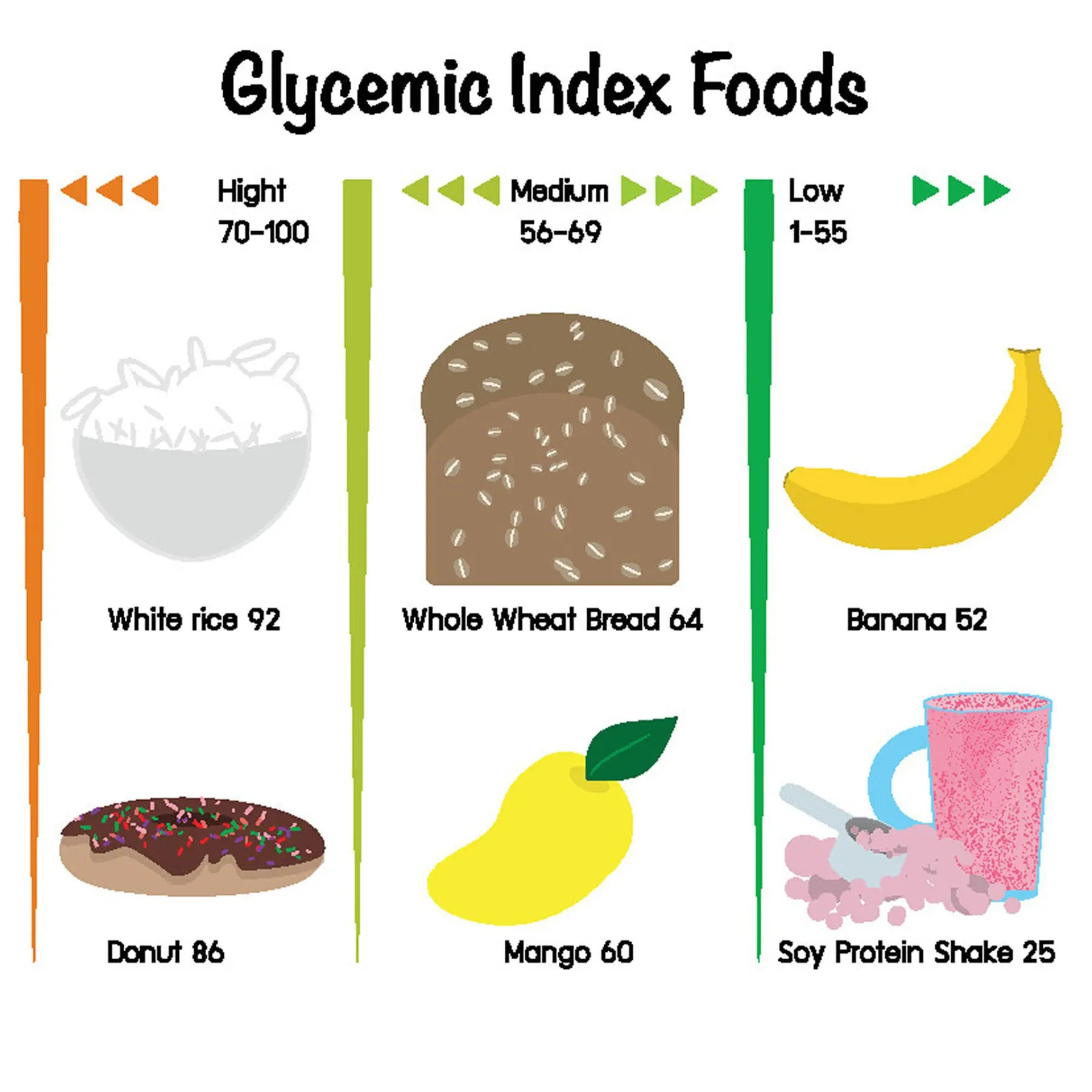 Glycemic index