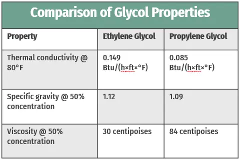 Glycol &#8211; types, action, properties and application