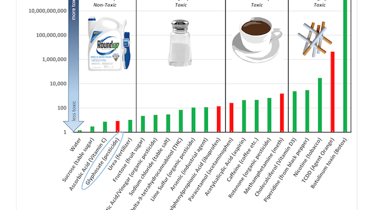 Glyphosate &#8211; a potentially carcinogenic agent in our groats